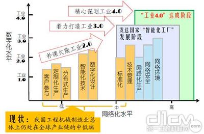 工程機械產品智能化的技術選擇 網絡工程視角